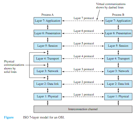 130_Explain open-systems interconnections architecture model.png